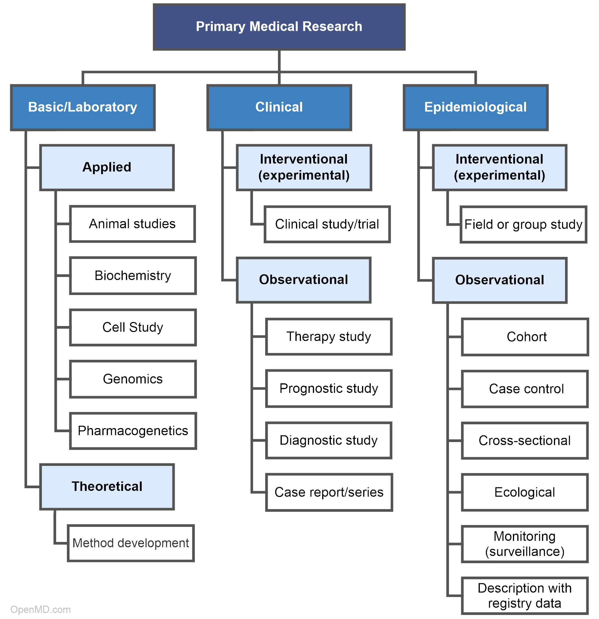 types of studies in medical research